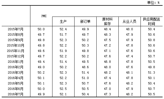 中國官方公布的年內各項PMI值與七月變化一覽.png