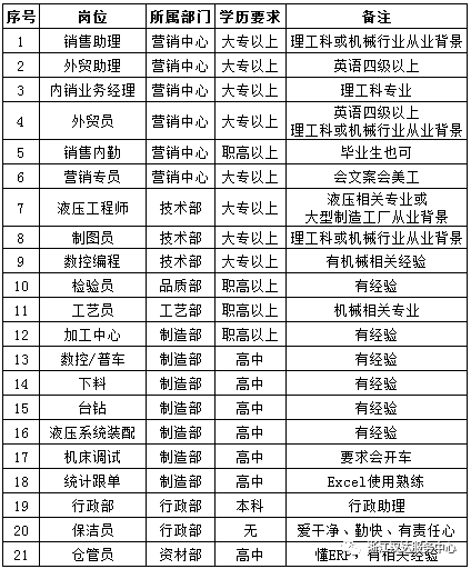 漢達招聘崗位