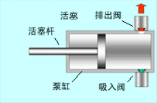 單作用活塞泵基本機構圖.png