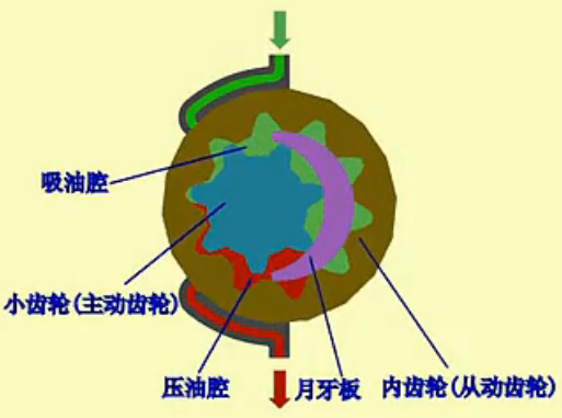 內嚙合齒輪泵基本機構圖.png
